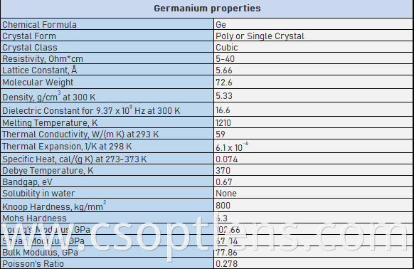 Ge properties